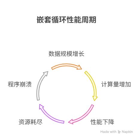 为什么嵌套循环是常见的性能瓶颈