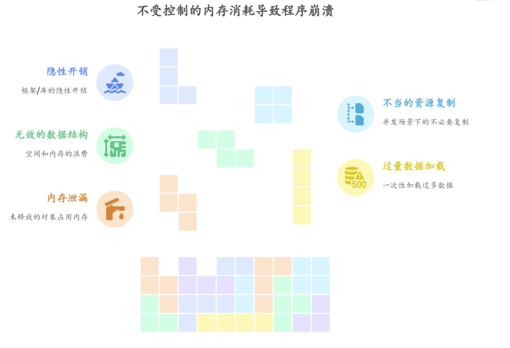为什么程序会不知不觉地占用大量内存