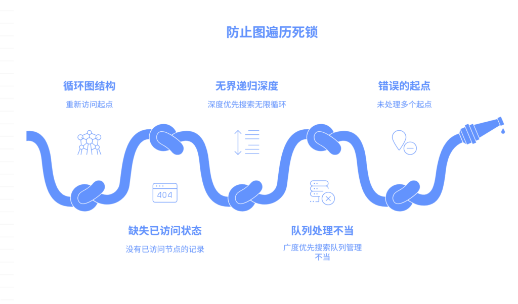 为什么图或树的遍历算法会陷入死循环