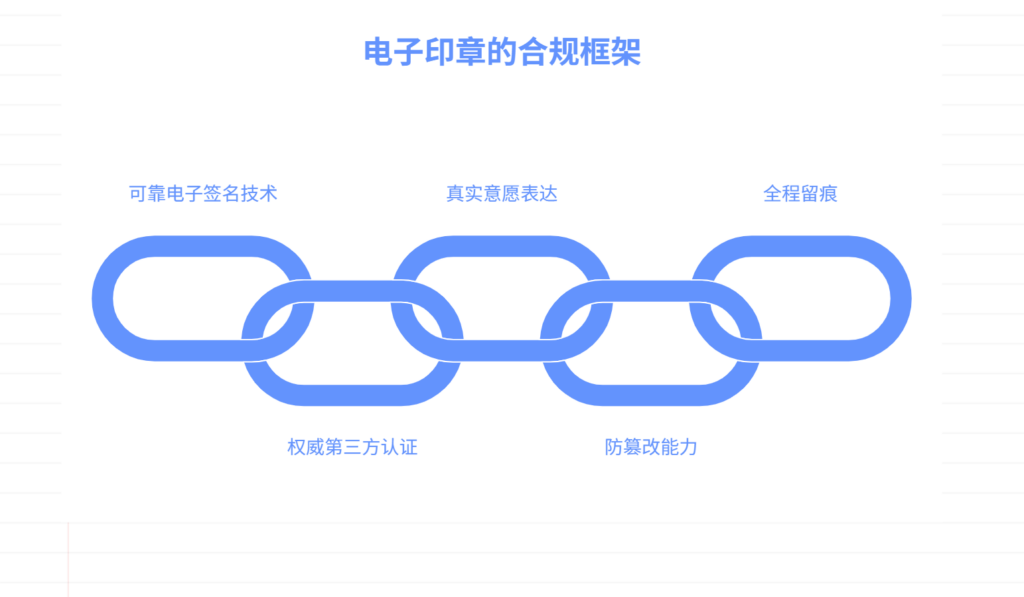 什么样的电子印章才是合法合规的电子印章