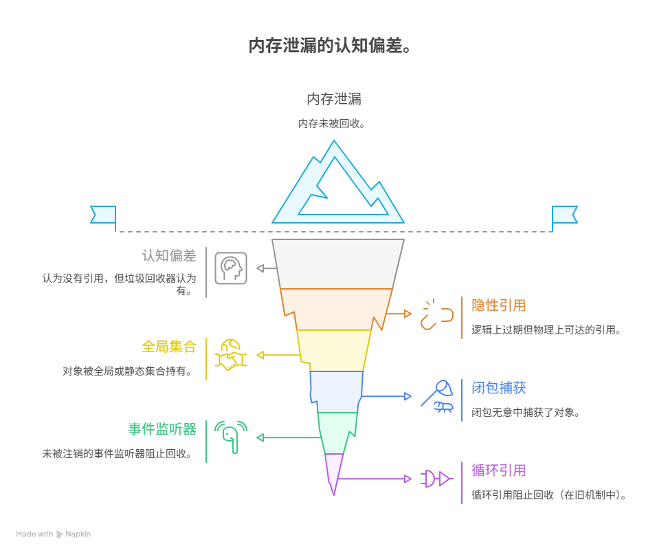 为什么有些对象在没有引用后，内存仍无法被回收