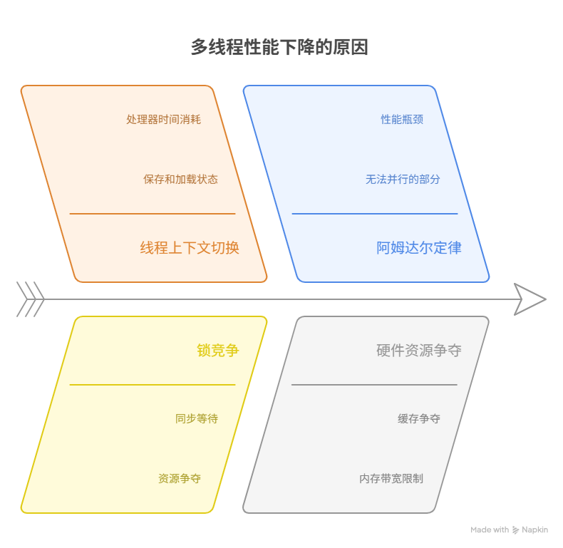 为什么线程开得越多，程序反而运行得越慢