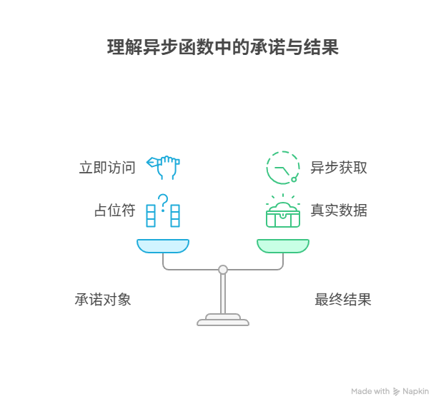 为什么async函数的返回值不能直接当结果使用