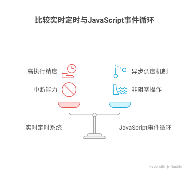 为什么setTimeout的执行时机总是不够精确