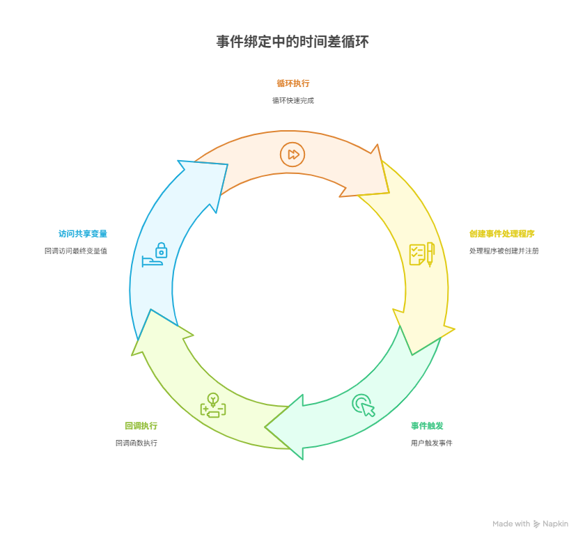 为什么循环里绑定的事件，执行时总会出错