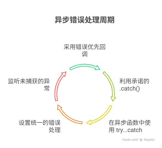 如何正确地捕获并处理异步操作中的错误