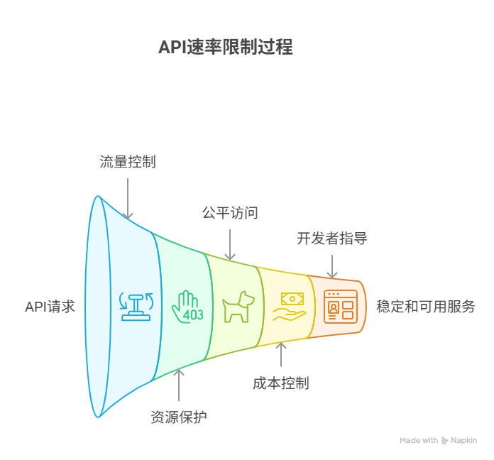 为什么API请求会因为“速率限制”而被拒绝