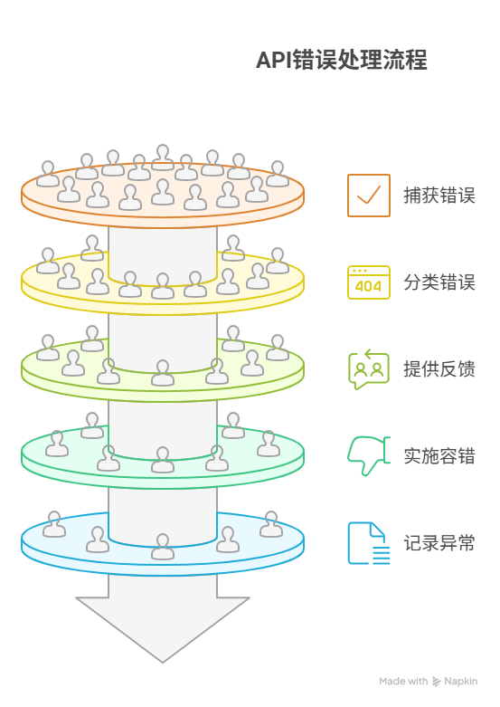 如何优雅地处理API返回的各种HTTP错误码