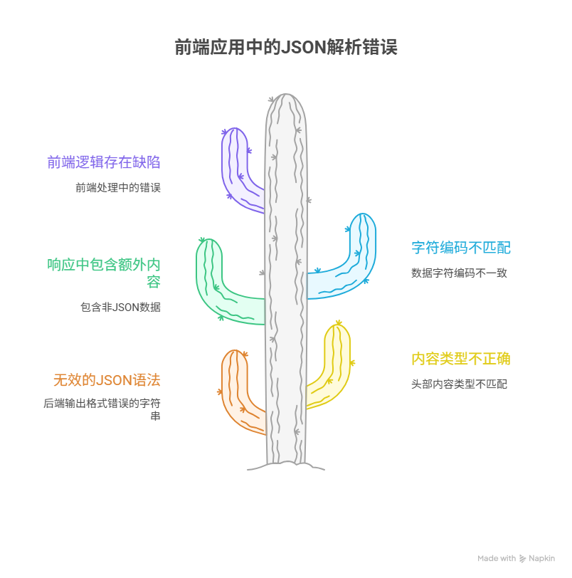 为什么后端传来的JSON，前端无法正确解析