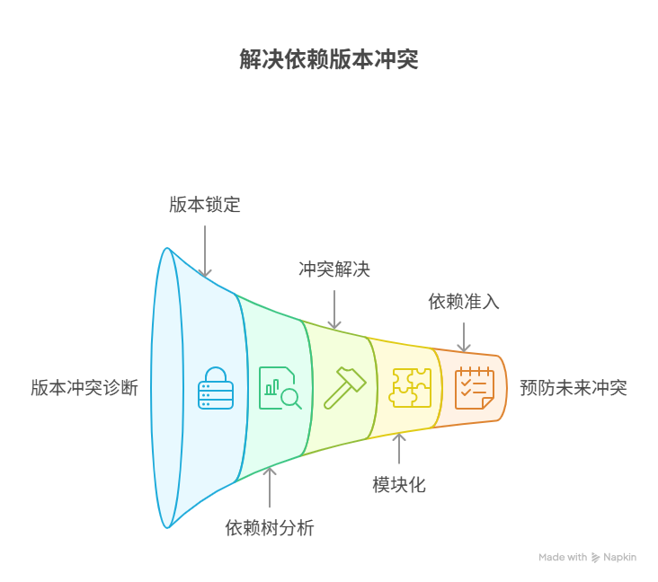 如何处理项目中棘手的依赖版本冲突问题