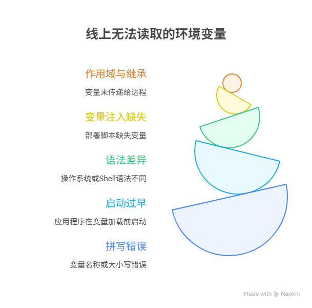为什么程序部署到线上，就无法读取环境变量了