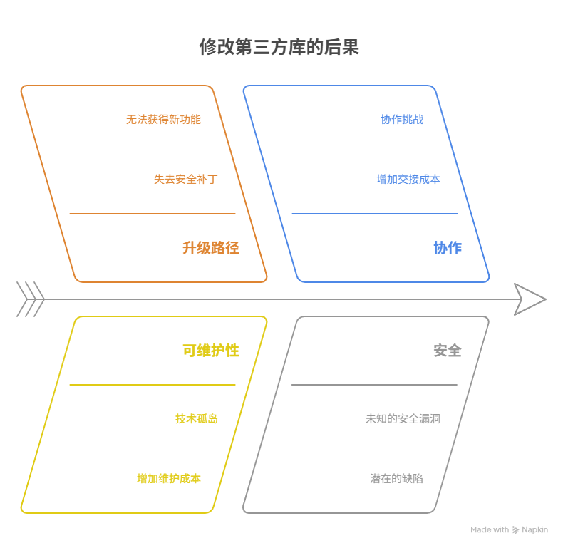为什么直接修改第三方库的内部实现是个坏主意
