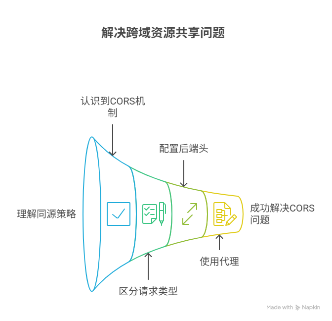 如何从根源上理解并解决前端的CORS跨域问题