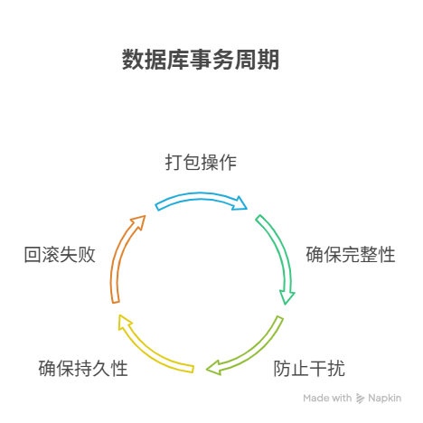 如何利用数据库事务，来防止数据不一致的问题