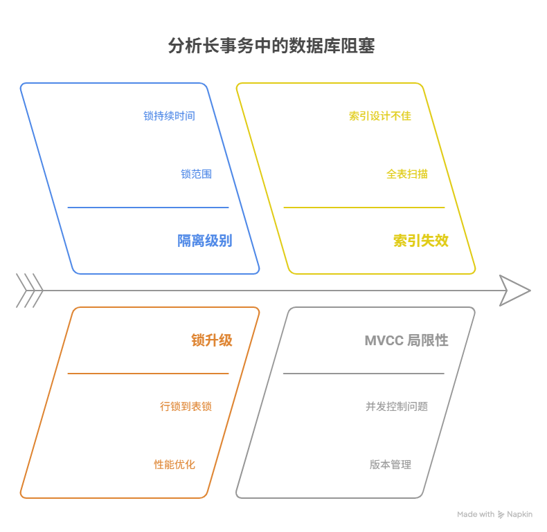 为什么一个长事务会锁住整张表，阻塞其他操作