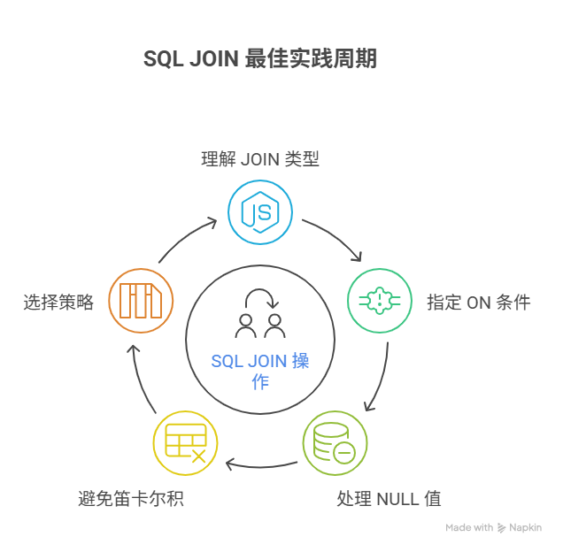 如何正确使用SQL中的JOIN，避免查询结果出错