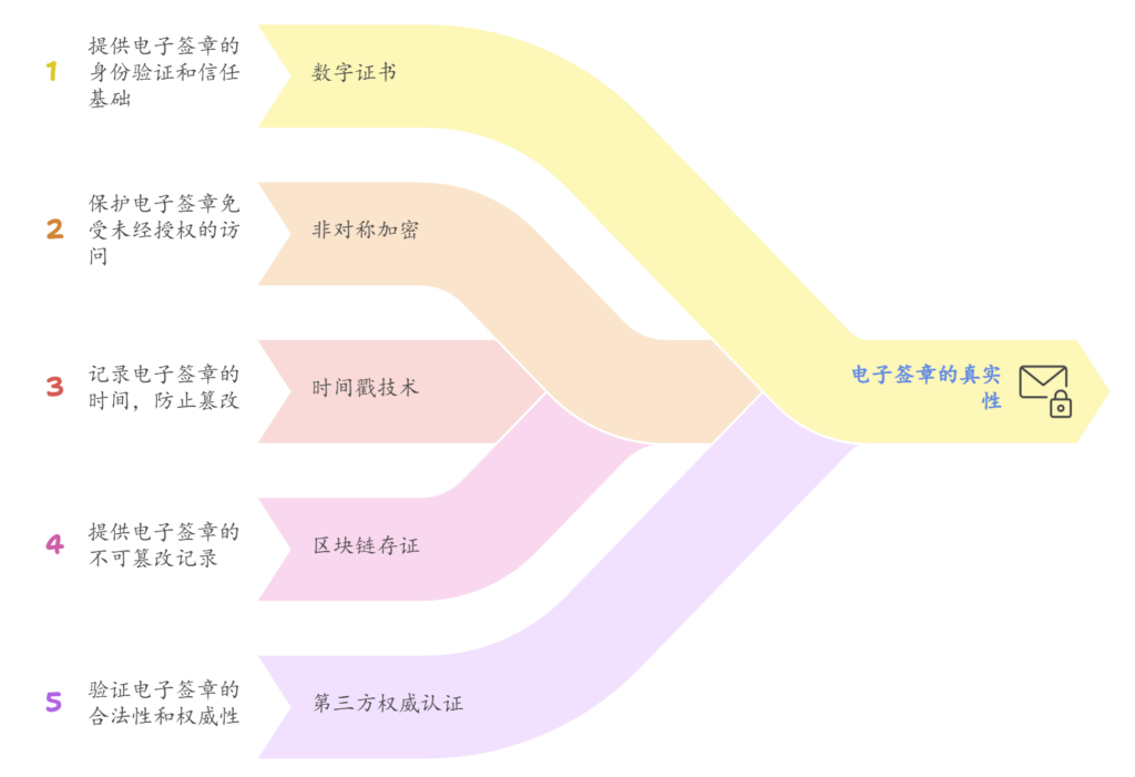 电子签章是如何防伪的？一文解读