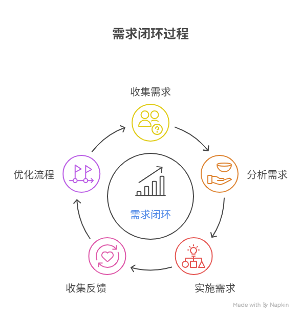 需求闭环如何实现