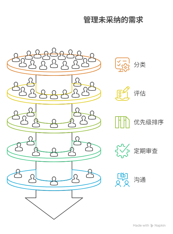 如何管理未采纳的需求