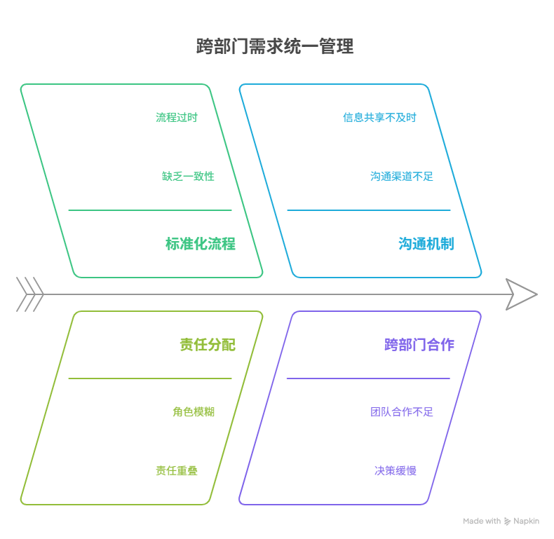 跨部门需求如何统一管理