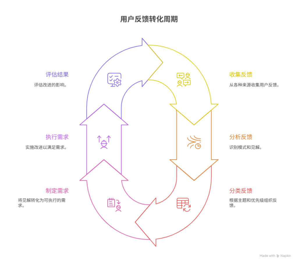 如何将用户反馈转化为可执行需求