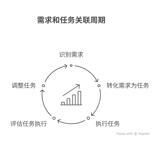 需求和任务如何关联