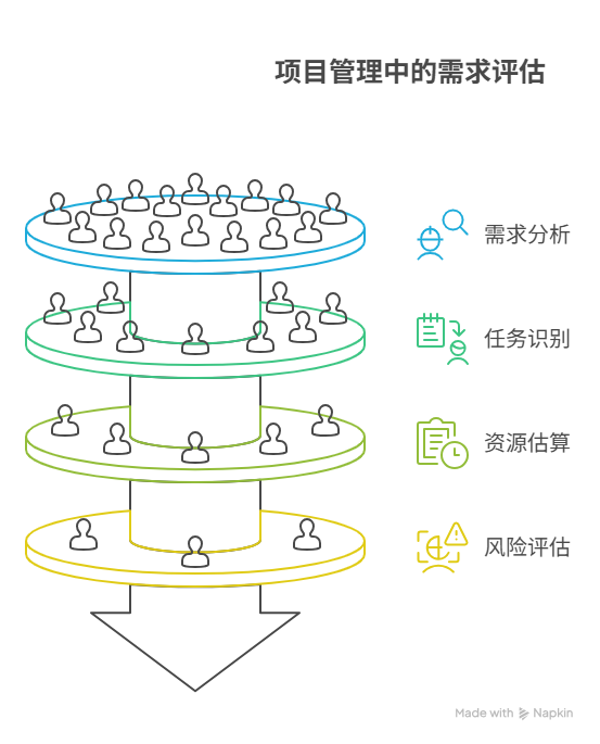 如何评估需求带来的工作量