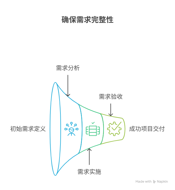 如何保障需求的完整性