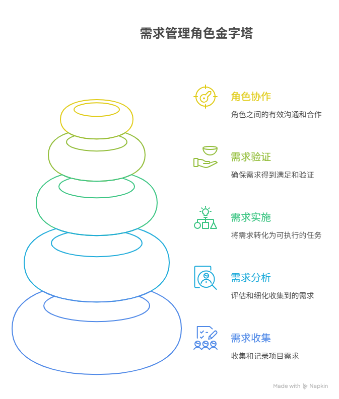需求管理需要哪些角色配合