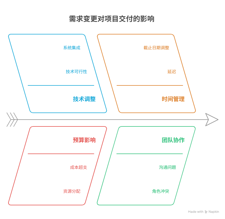 需求变更的影响如何评估