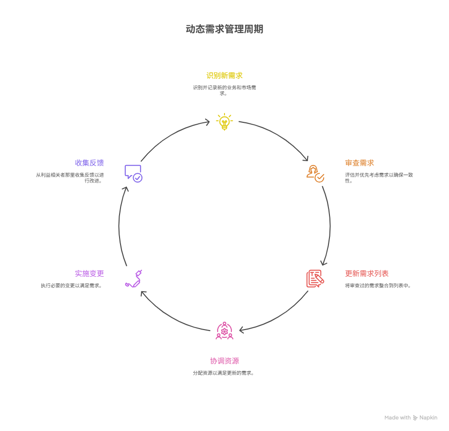 如何维护一个动态更新的需求列表