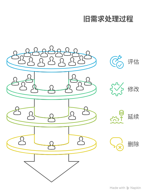 产品迭代中如何处理旧需求
