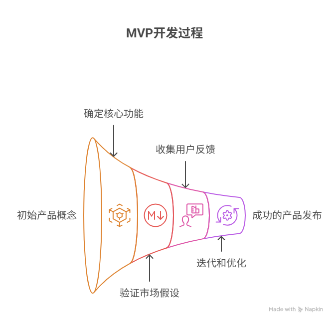 如何确定最小可行需求集
