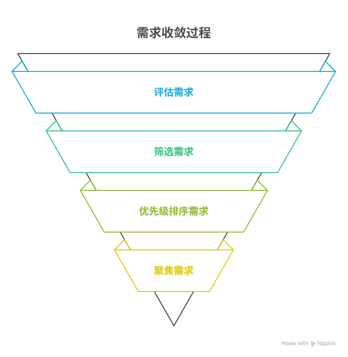 如何收敛需求范围