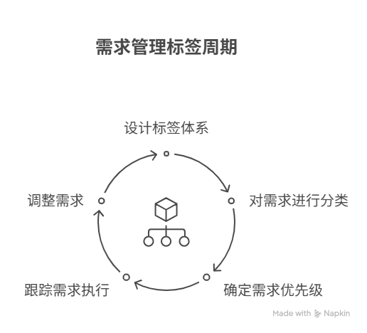 如何为需求建立标签体系