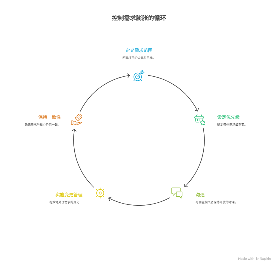如何控制需求膨胀