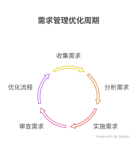 如何持续优化需求管理流程