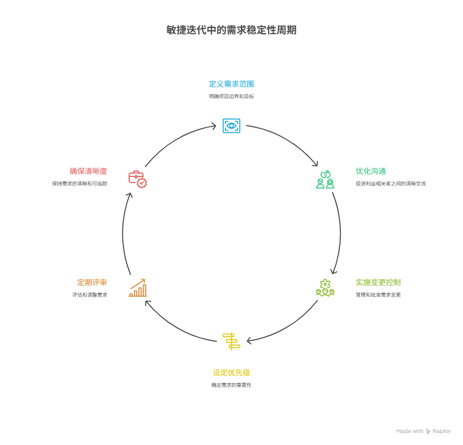 敏捷迭代中如何稳定需求