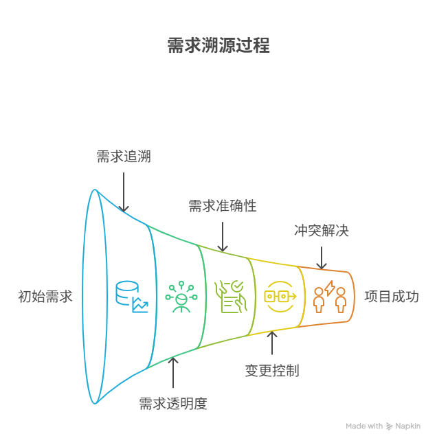 需求溯源的重要性是什么