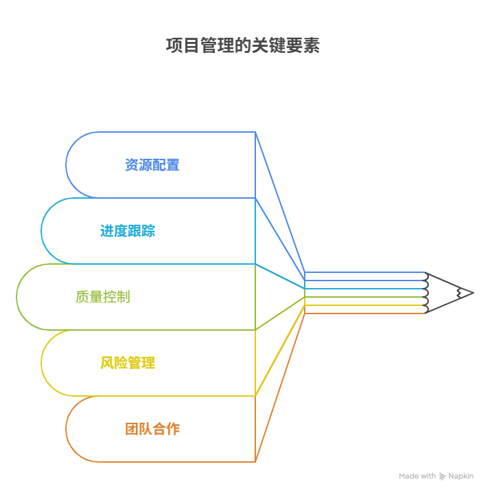 什么是项目管理