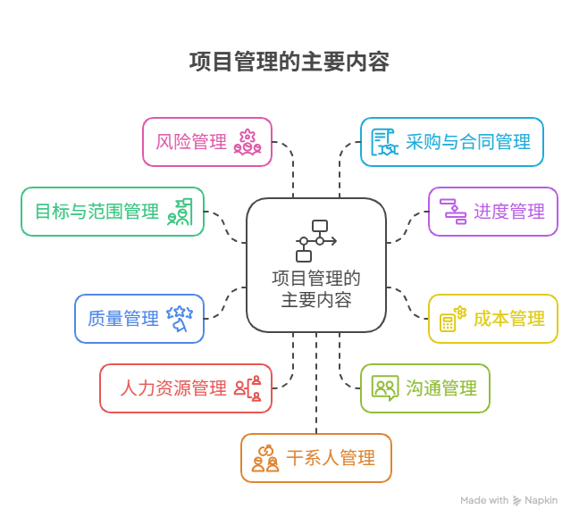 项目管理的主要内容有哪些