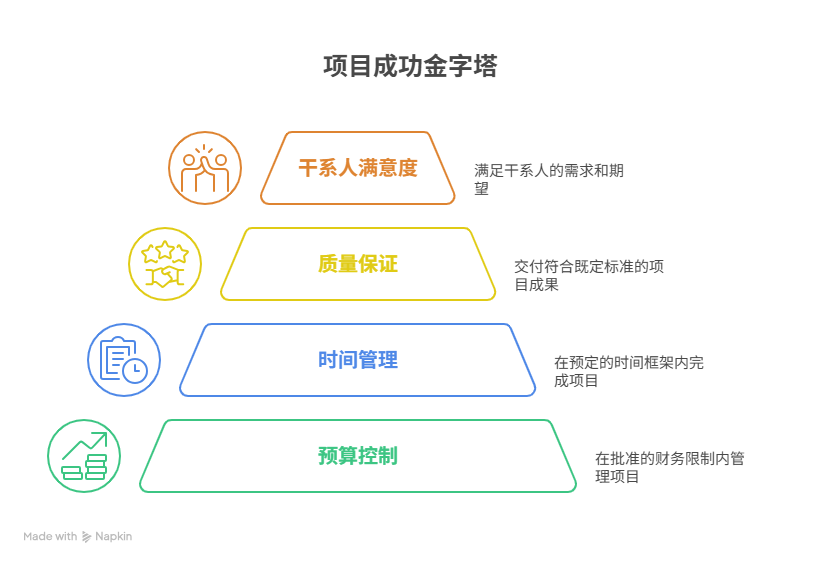 项目管理的核心目标是什么