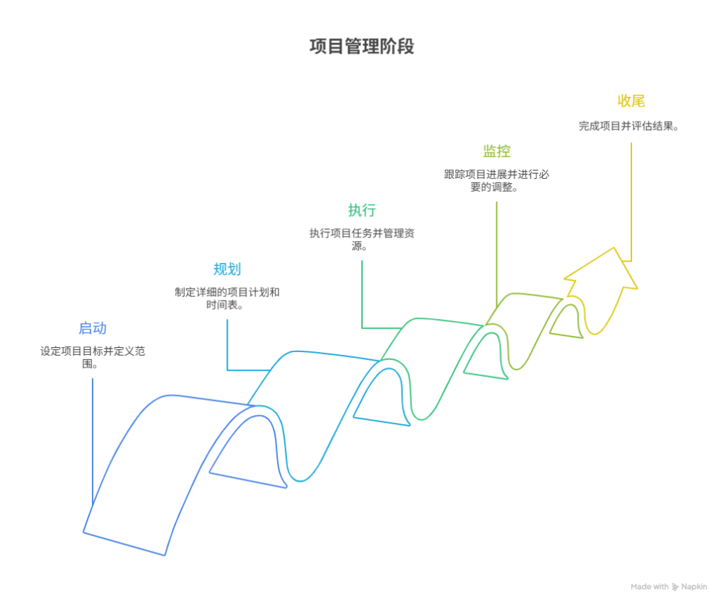 项目管理的五个阶段是什么