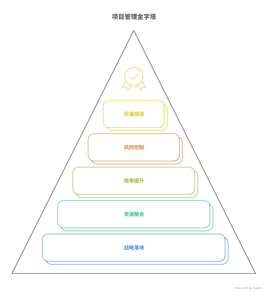 项目管理在企业中的作用