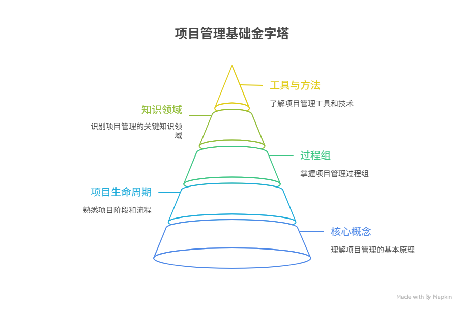 如何快速了解项目管理基础