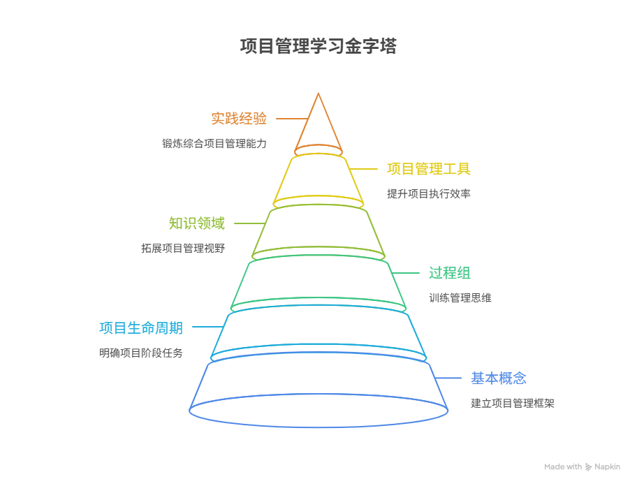 项目管理的关键成功因素