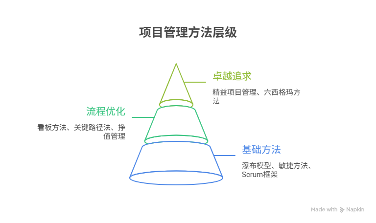 项目管理常用的方法有哪些