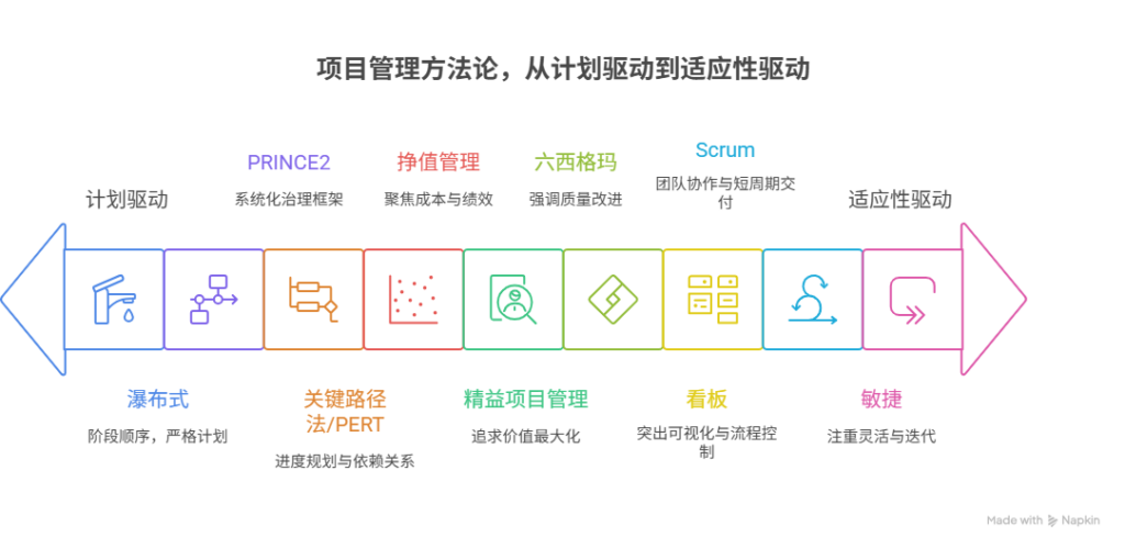 项目管理方法论有哪些流派
