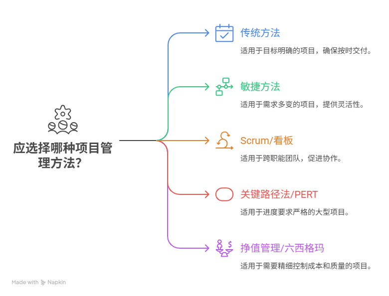 项目管理方法如何选择