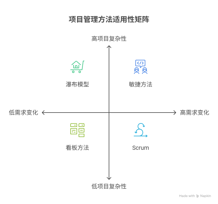 项目管理方法适用场景对比